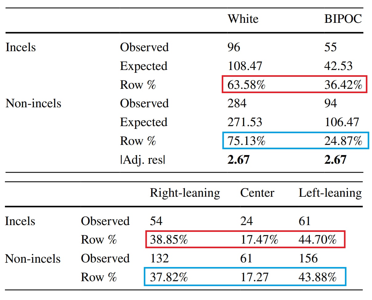 Study: Incels are disproportionately non-White and majority Left-Wing.

The narrative that "incels are White supremacist Neo-Nazis" has been debunked.

Source:
Levels of Well-Being Among Men Who Are I