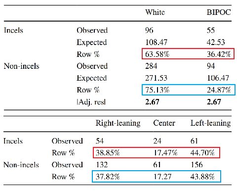Study: Incels are disproportionately non-White and majority Left-Wing.

The narrative that "incels are White supremacist Neo-Nazis" has been debunked.

Source:
Levels of Well-Being Among Men Who Are I