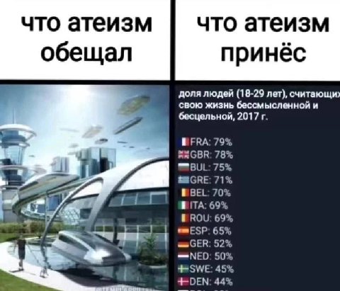 что атеизм что атеизм обещал принёс доля людей (18-29 лет), считающи) свою жизнь бессмысленной и бесцельной, 2017 79% 78% 75% 71% 70% BITA: 69% ROU: 69% 65% 52% mNED: 50% 45% +-ОЕМ 44%