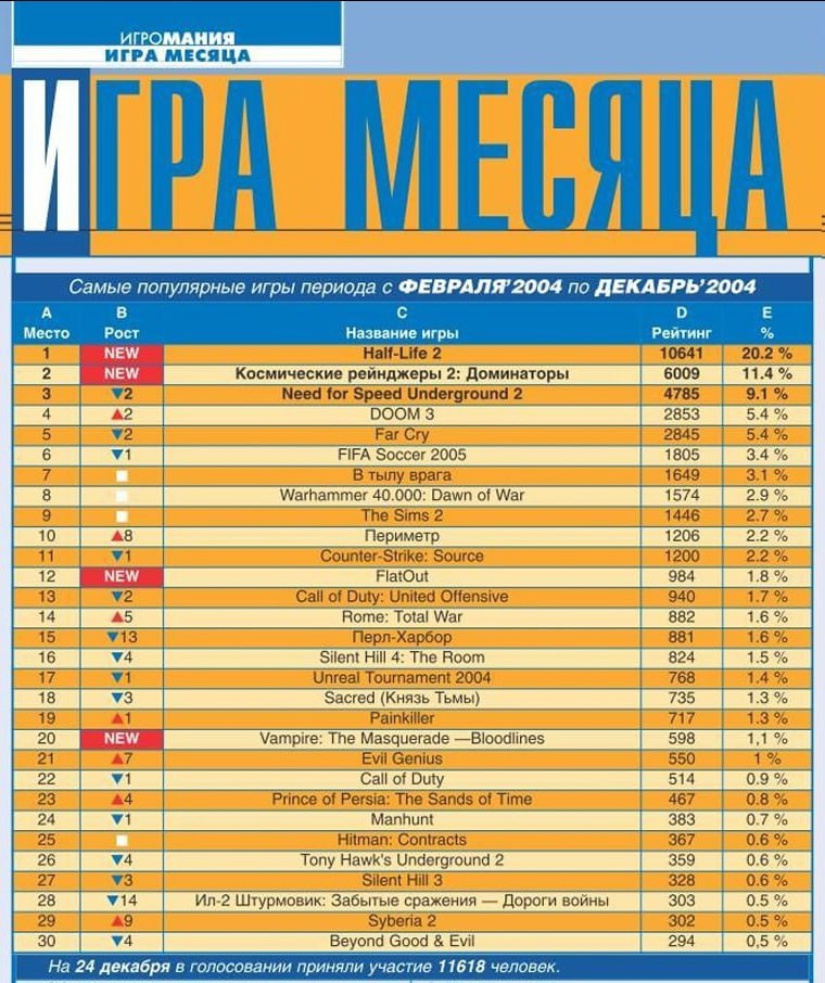 О ИГРА МЕСЯЦА у Самые популярные игры периода с по ДЕКАБРЬ’2004 А о Место Рост Название игры Рейтинг NEW Half-Life 2 10641 20.2 NEW Космические рейнджеры 2: Доминаторы 6009 11.4 3 Need for Speed Under