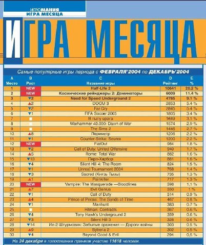 О ИГРА МЕСЯЦА у Самые популярные игры периода с по ДЕКАБРЬ’2004 А о Место Рост Название игры Рейтинг NEW Half-Life 2 10641 20.2 NEW Космические рейнджеры 2: Доминаторы 6009 11.4 3 Need for Speed Under