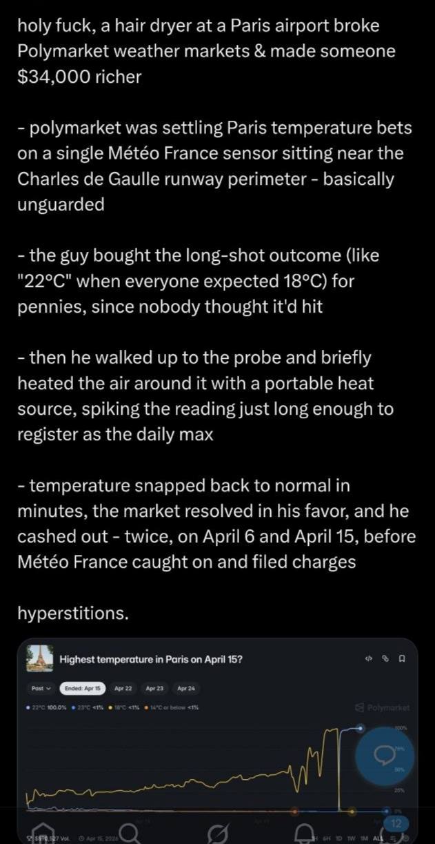 holy fuck, а hair dryer at a Paris airport broke Polymarket weather markets made someone richer polymarket was settling Paris temperature bets ona single Meteo France sensor sitting near the Charles G