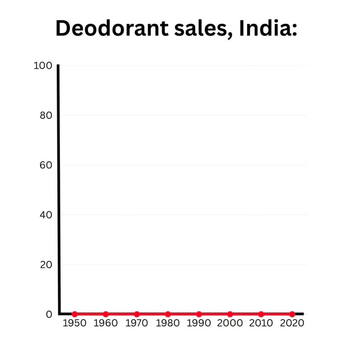 Deodorant sales, India: 100 80 60 40 20 1950 1960 1970 1980 1990 2000 2010 2020