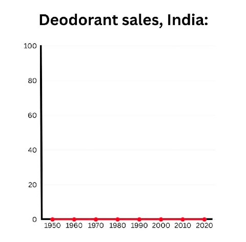 Deodorant sales, India: 100 80 60 40 20 1950 1960 1970 1980 1990 2000 2010 2020