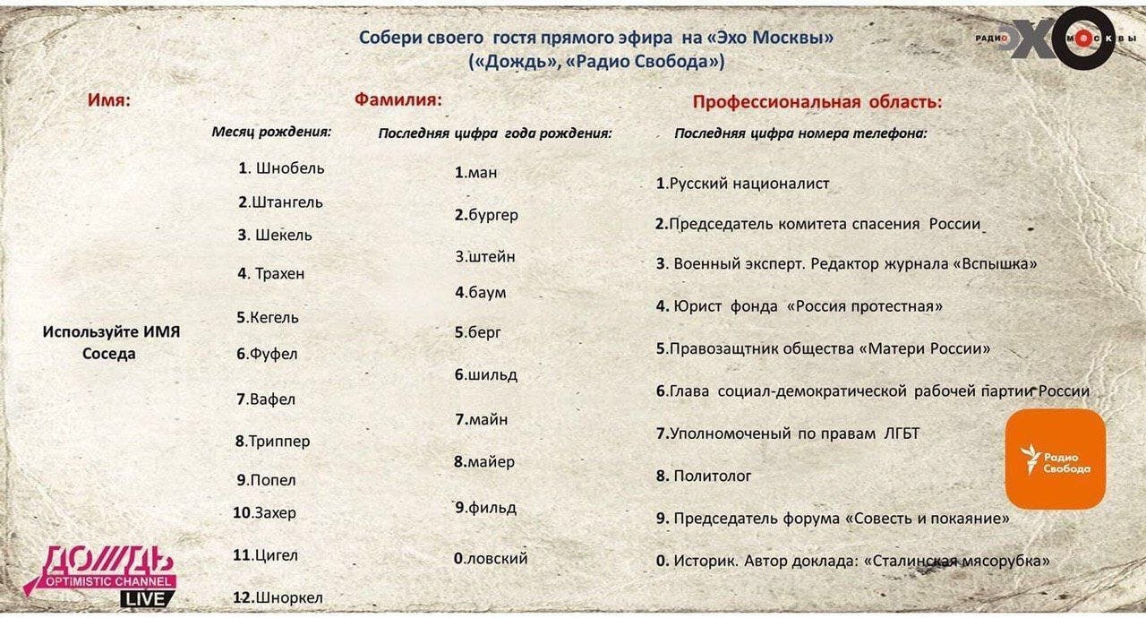 Собери своего гостя прямого эфира «Эхо Москвы» («Дождь», «Радио Свобода») Uma Фамилия Профессиональная область Месяц рождения: Последняя цифра года рождения. Последняя цифра номера телефона 1. Шнобель
