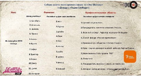 Собери своего гостя прямого эфира «Эхо Москвы» («Дождь», «Радио Свобода») Uma Фамилия Профессиональная область Месяц рождения: Последняя цифра года рождения. Последняя цифра номера телефона 1. Шнобель