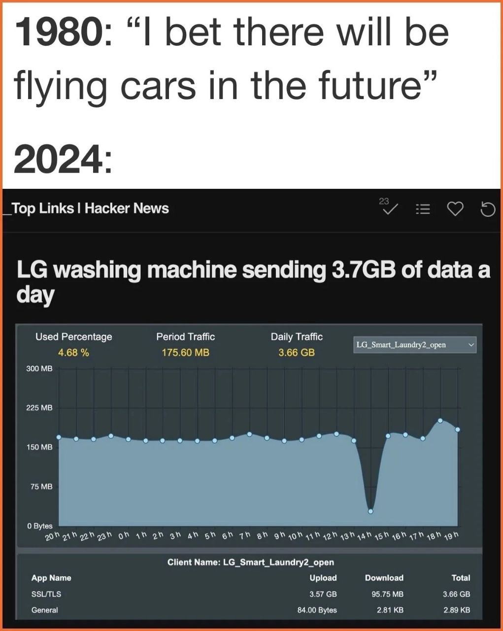 1980: “I bet there will be flying cars in the future” Top Links Hacker News washing machine sending of data а day Used Percentage Period Traffic Daily Traffic 4.68 175.60 3.66 300 225 75 0 Bytes 920 9