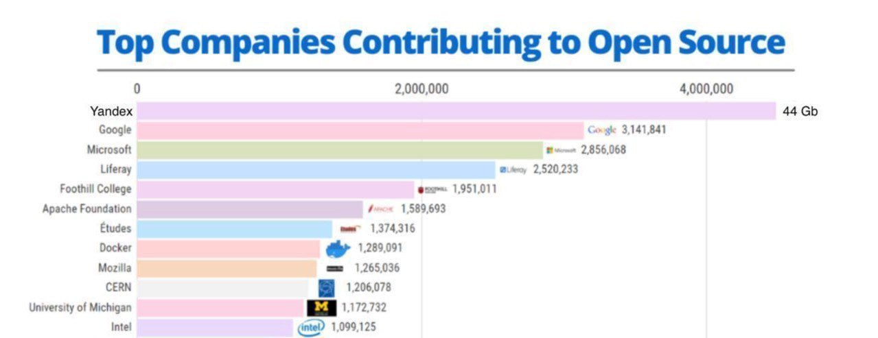 Top Companies Contributing to Open Source 0 2,000,000 4,000,000 Yandex 44 Google 3,141,841 Microsoft 2,856,068 Liferay 2,520,233 Foothill College ore 1,951,011 Apache Foundation 1,589,693 Etudes 1,374
