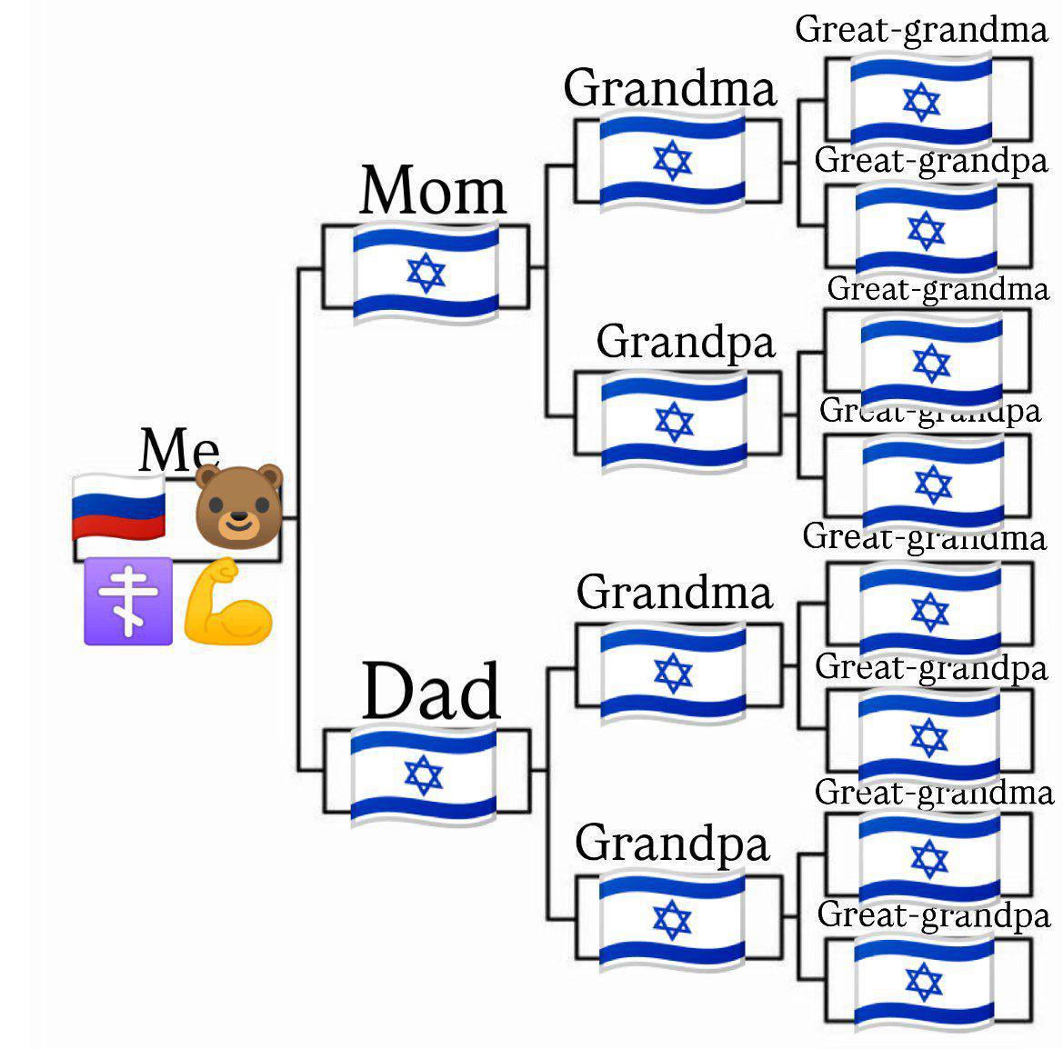 Great-grandma Grandma Mom Great-grandpa Great-grandma Grandpa Me Great-pranama Grandma Great-grandpa Dad Great-grandma Grandpa Great-grandpa