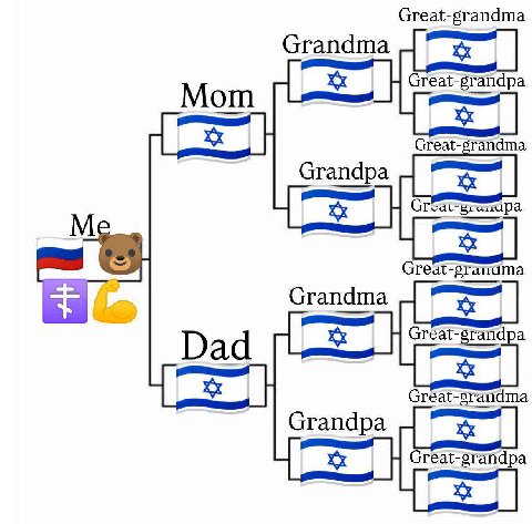 Great-grandma Grandma Mom Great-grandpa Great-grandma Grandpa Me Great-pranama Grandma Great-grandpa Dad Great-grandma Grandpa Great-grandpa