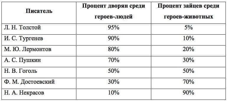 Процент дворян среди Писатель героев-людей Толстой 95% 5% И. С. Тургенев 90% 10% Лермонтов 80% 20% А. С. Пушкин 70% 30% В. Гоголь 50% 50% 30% 70% Достоевский