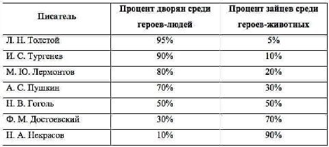 Процент дворян среди Писатель героев-людей Толстой 95% 5% И. С. Тургенев 90% 10% Лермонтов 80% 20% А. С. Пушкин 70% 30% В. Гоголь 50% 50% 30% 70% Достоевский
