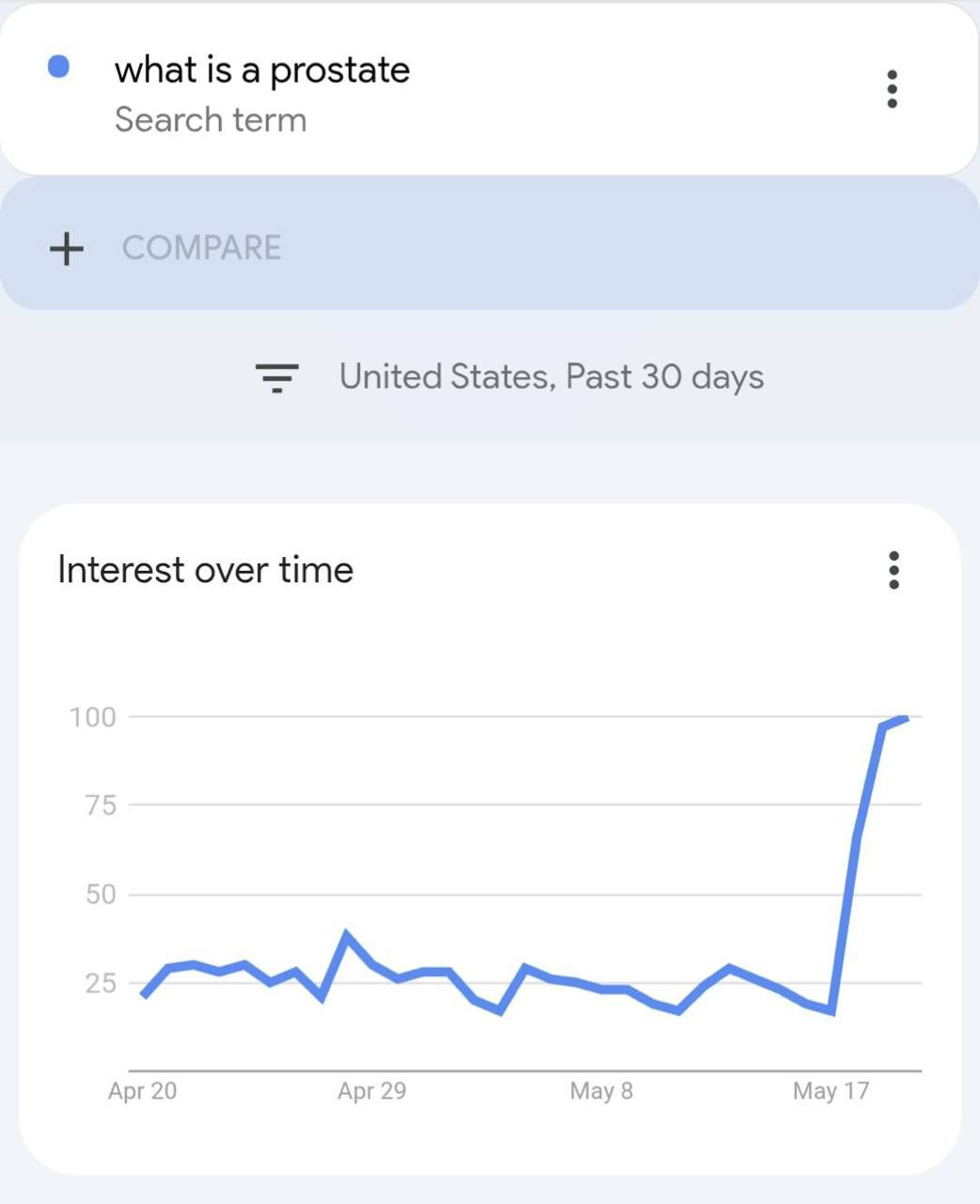 a prostate Search term COMPARE United States, Past 30 days Interest over time Apr 20 Apr 29 May 8 May 17
