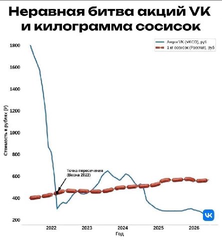 Неравная битва акций и килограмма сосисок Акции (VKCO), руб 1800 1 сосисок (Росстат), руб 1600 1400 1200 1000 б Точка пересечения 600 (Весна 2022) 400 200 2022 2023 2024 2025 2026 Год