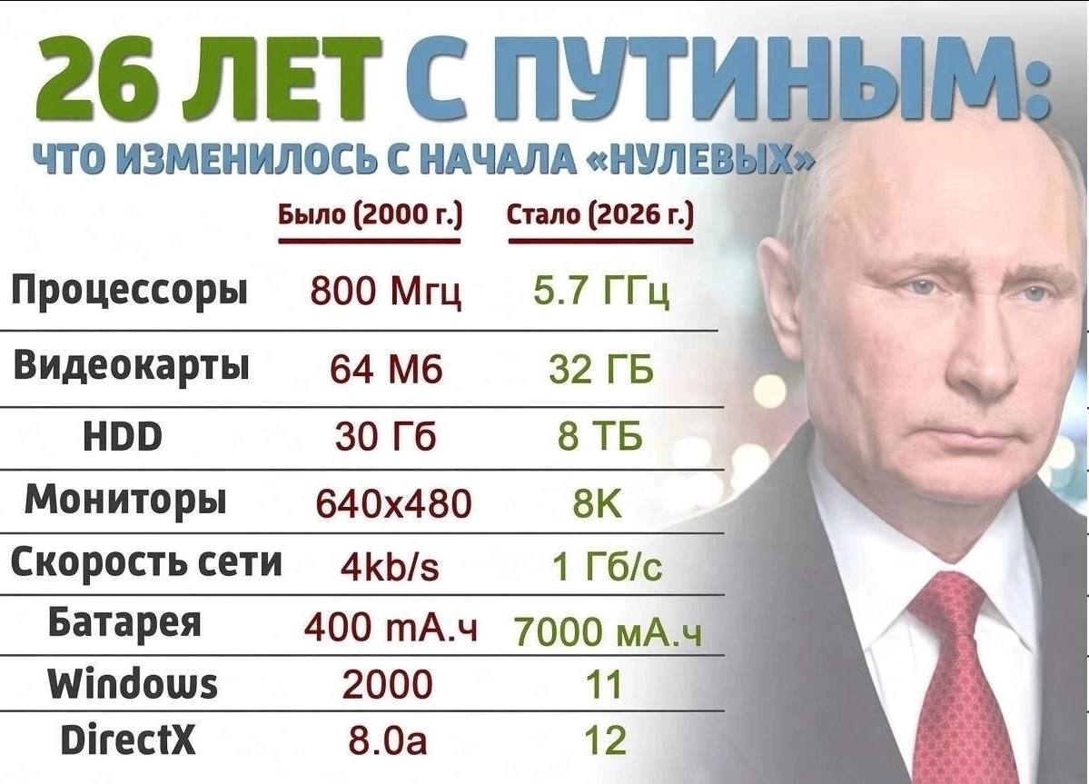 26 ПУТИН ЧТО ИЗМЕНИЛОСЬ НАЧАЛА Было (2000 Стало (2026 Процессоры 800 Мгц 5.7 ГГЦ Видеокарты 64 32 НОО 30 8 Мониторы Скорость сети 4kb/s 1 Гб/с Батарея 400 7000 мА.ч Windows 2000 11 DirectX 8.0a 12