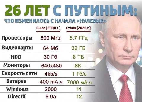 26 ПУТИН ЧТО ИЗМЕНИЛОСЬ НАЧАЛА Было (2000 Стало (2026 Процессоры 800 Мгц 5.7 ГГЦ Видеокарты 64 32 НОО 30 8 Мониторы Скорость сети 4kb/s 1 Гб/с Батарея 400 7000 мА.ч Windows 2000 11 DirectX 8.0a 12