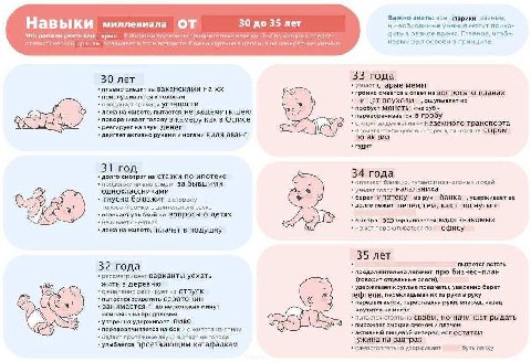 важно знать: все старики разные, Навыки миллениала ОТ 30 до 35 лет и необходимые умения могут прихо- Что должен уметь ваш хрыч Жирным выделены приоритетные навыки, 5-4 средне- дить в разное время, Гла