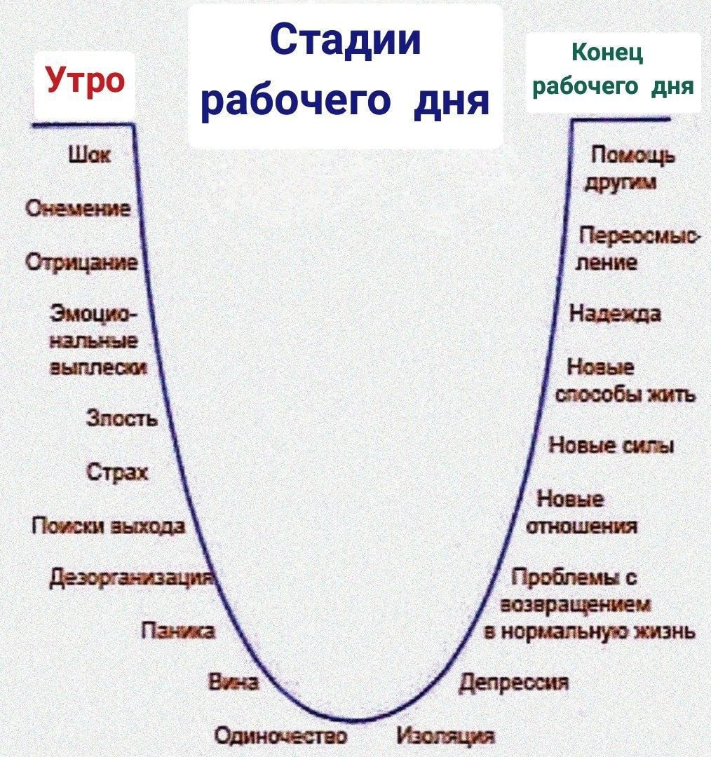 Стадии тро 2° рабочего дня дня Помощь другим Снемение Отрицание ление Эмоцио- Надежда нальные зыплески Нозые жить Зпость Новые силы Страх Новые Поиски выхода отношения Проблемы с зозаращением Паника в