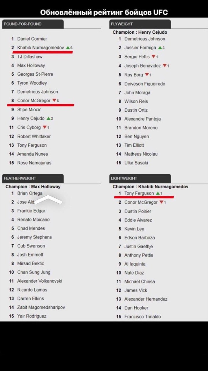 Обновлённый рейтинг бойцов UFC Champion Henry Cejudo 1 Daniel Cormier 1 Demetrious Johnson 2 Khabib Nurmagomedov №6 2 Jussier Formiga №3 3 Dillashaw 3 Sergio Pettis 4 Max Holloway Joseph Benavidez ¥1 