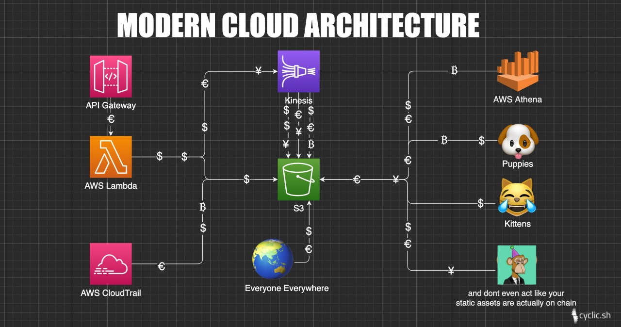 API Gateway AWS Athena у у Puppies AWS Lambda Kittens AWS CloudTrail Everyone Everywhere and dont even act like your static assets are actually on chain 4 cyclic.sh