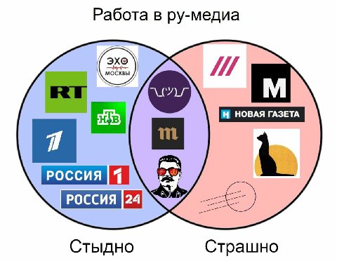 Работа в ру-медиа Стыдно Страшно