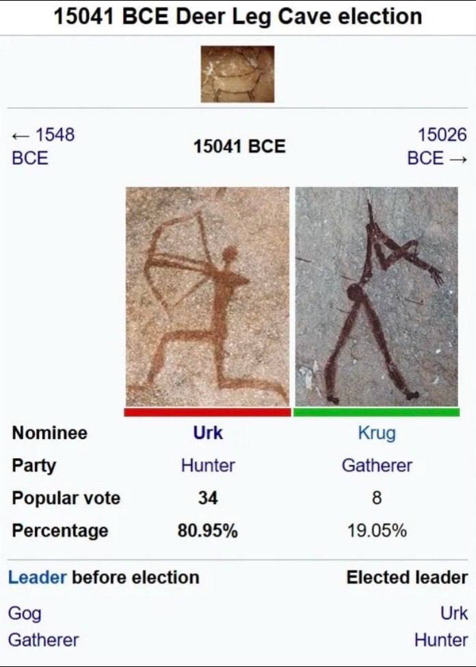 15041 BCE Deer Leg Cave election 1548 15041 ВСЕ 15026 ВСЕ ВСЕ Моттее Urk Krug Party Hunter Gatherer Popular vote 34 8 Percentage 80.95% 19.05% Leader before election Elected leader Gog Urk Gatherer Hu