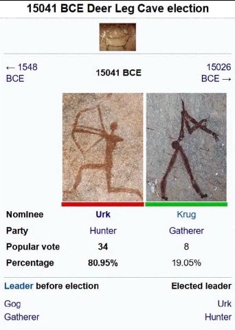 15041 BCE Deer Leg Cave election 1548 15041 ВСЕ 15026 ВСЕ ВСЕ Моттее Urk Krug Party Hunter Gatherer Popular vote 34 8 Percentage 80.95% 19.05% Leader before election Elected leader Gog Urk Gatherer Hu