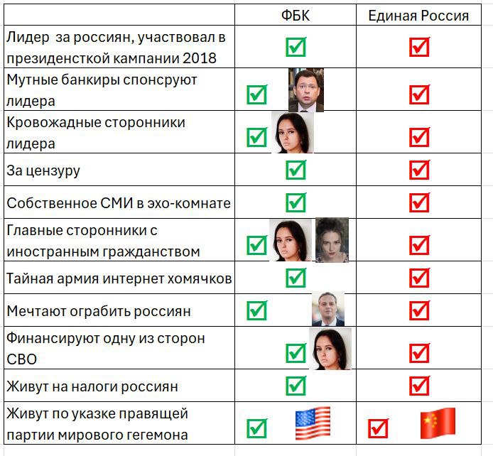 ФБК Единая Россия Лидер за россиян, участвовал в президенсткой кампании 2018 Мутные банкиры спонсруют лидера Кровожадн сторонники лидера За цензуру Собственное СМИ в эхо-комнате Главные сторонники с и