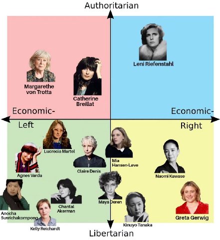Authoritarian Leni Riefenstahl Margarethe von Trotta Catherine Breillat Economic- Economic- Left Right Lucrecia Martel 4 Nar jansen-Love Agnes Varda Naomi Kawase Akerman Зимисвакогпро! 1 Greta Gerwig 