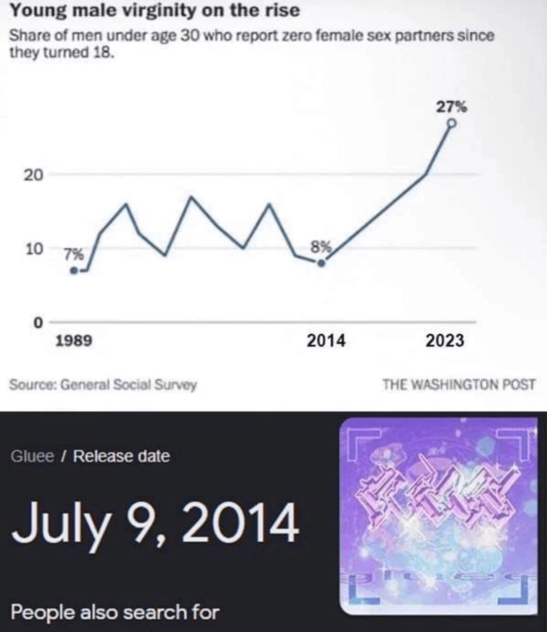 Young male virginity on the rise Share of men under age 30 who report zero female sex partners since they turned 18. 27% 20 10 7% 8% 1989 2014 2023 HE TO) Release date July 9, 2014 People also search 
