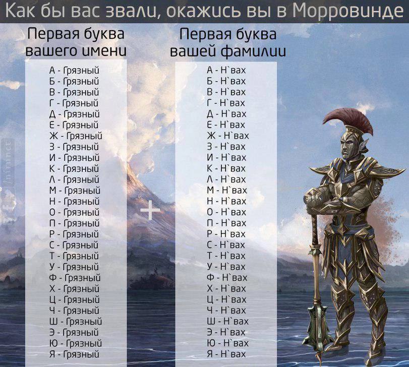 Как бы вас звали, окажись вы в Морровинде Первая буква Первая буква вашего BaWeu MaMuAUU A Грязный Bax Б Грязный Б-Н`вах В Грязный Bax Грязный Г-Н`вах A Грязный Д-Н`вах Грязный Е-Н`вах Ж Грязный Ж-Н`в