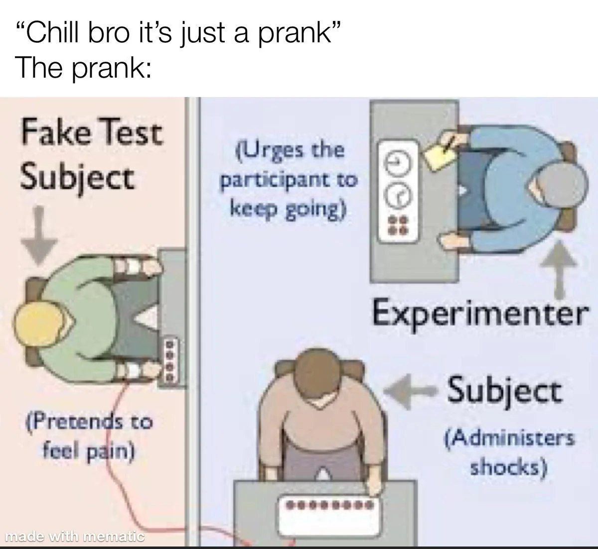 “Chill bro it’s just a prank” The prank: Fake Test (Urges the Subject participant to keep going) Experimenter (Pretends to Subject feel (Administers shocks)