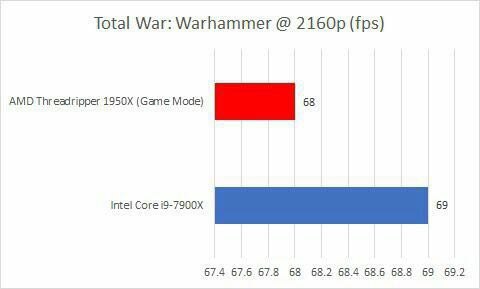 Total War: Warhammer (fps) AMD Thr eadripper (Game Mode) 68 67.4 67.6 67.8 68 68.2 68.4 68.6 68.8 69 69.2