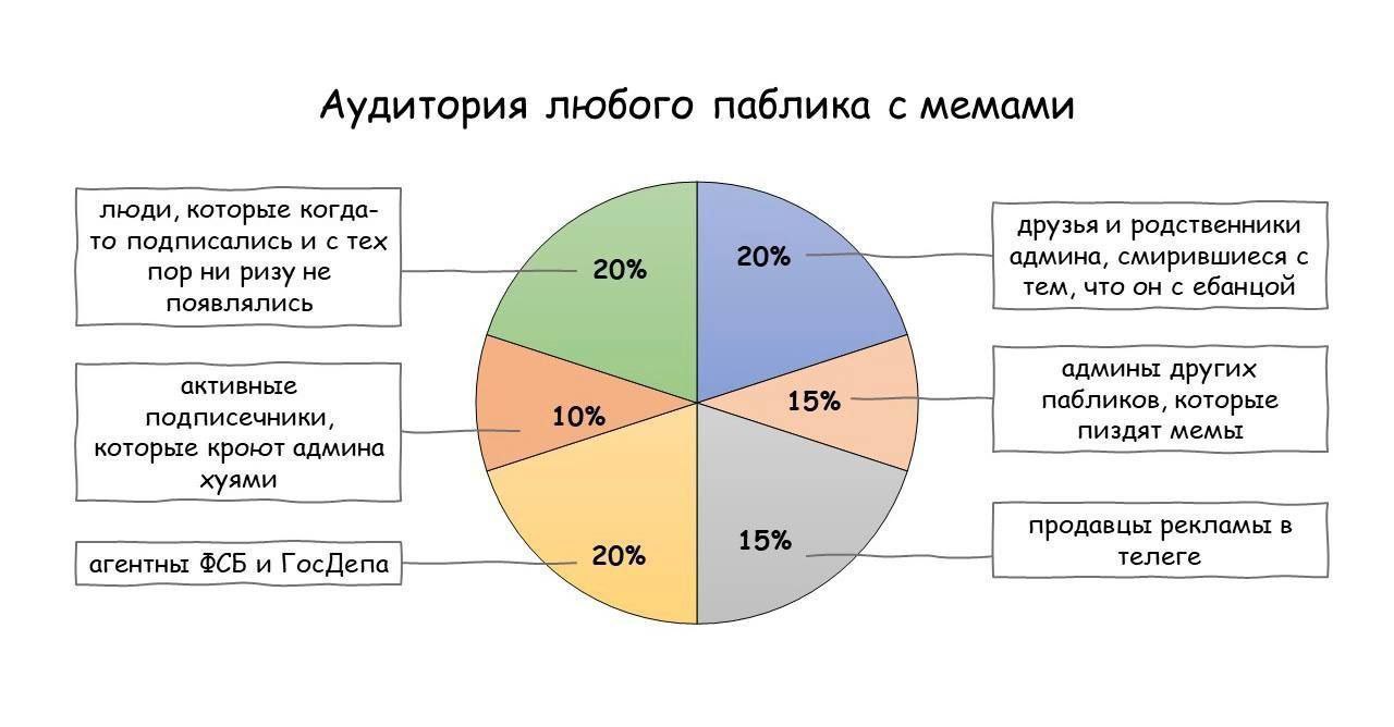 Аудитория любого паблика с мемами люди, которые когда- друзья и родственники то подписались и с тех 20% админа, смирившиеся с пор ни ризу не тем, что с ебанцой появлялись админы других активные паблик