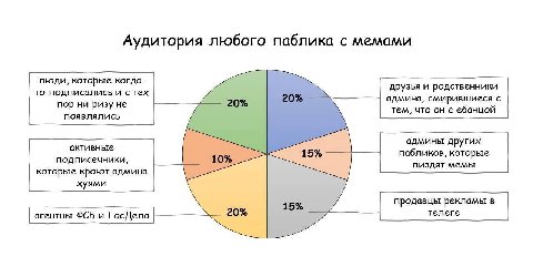 Аудитория любого паблика с мемами люди, которые когда- друзья и родственники то подписались и с тех 20% админа, смирившиеся с пор ни ризу не тем, что с ебанцой появлялись админы других активные паблик