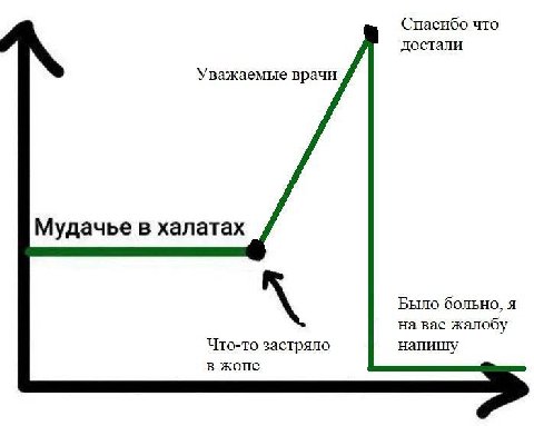 Спасибо что достали Уважаемые врачи Мудачье в халатах Было больно, я на вас жалобу Что-то застряло напишу в жопе
