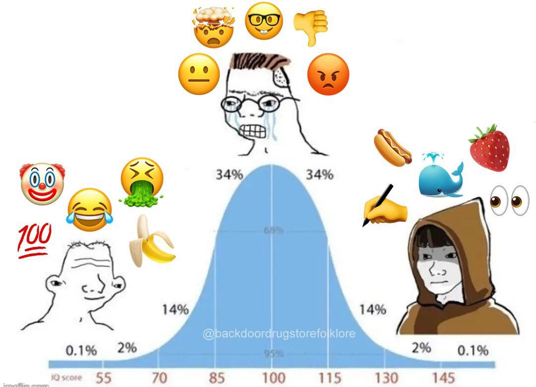 34% 34% 14% 14% ugstorefo 2% 0.1% 2% 0.1% score 665 70 85 115 130 145