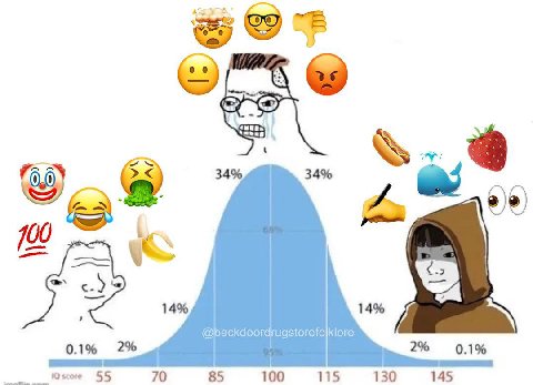 34% 34% 14% 14% ugstorefo 2% 0.1% 2% 0.1% score 665 70 85 115 130 145