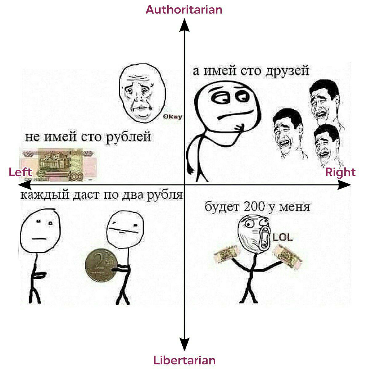 Authoritarian а имей CTO друзей Okzy He имей сто рублей is Left 16) Right каждый даст по два рубля будет 200 у меня LOL Libertarian