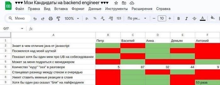 ууу Мои Кандидаты на backend ууу Файл Правка Вид Вставка Формат Данные Инструменты Расширения Справка Меню 100% 0 09 123 По A (10) bie Петр Василий Анна Антоний Демьян Знает в чем отличие java от java