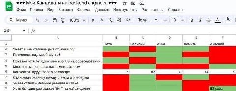 ууу Мои Кандидаты на backend ууу Файл Правка Вид Вставка Формат Данные Инструменты Расширения Справка Меню 100% 0 09 123 По A (10) bie Петр Василий Анна Антоний Демьян Знает в чем отличие java от java