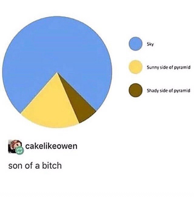 Sunny side of pyramid Shady side of pyramid cakelikeowen son of a bitch