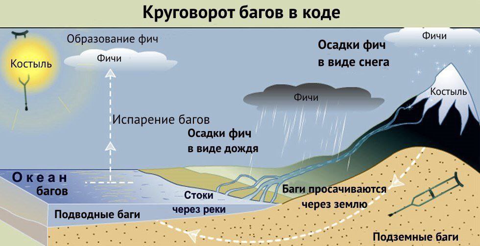 Круговорот багов в коде Образование фич Фичи Осадки фич Фичи Костыль в виде снега Испарение багов Осадки фич в виде дождя Океан Баги багов Стоки росачиваются „через землю Подземные баги