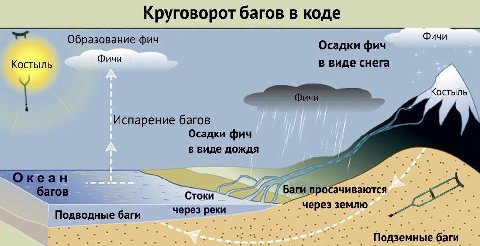 Круговорот багов в коде Образование фич Фичи Осадки фич Фичи Костыль в виде снега Испарение багов Осадки фич в виде дождя Океан Баги багов Стоки росачиваются „через землю Подземные баги