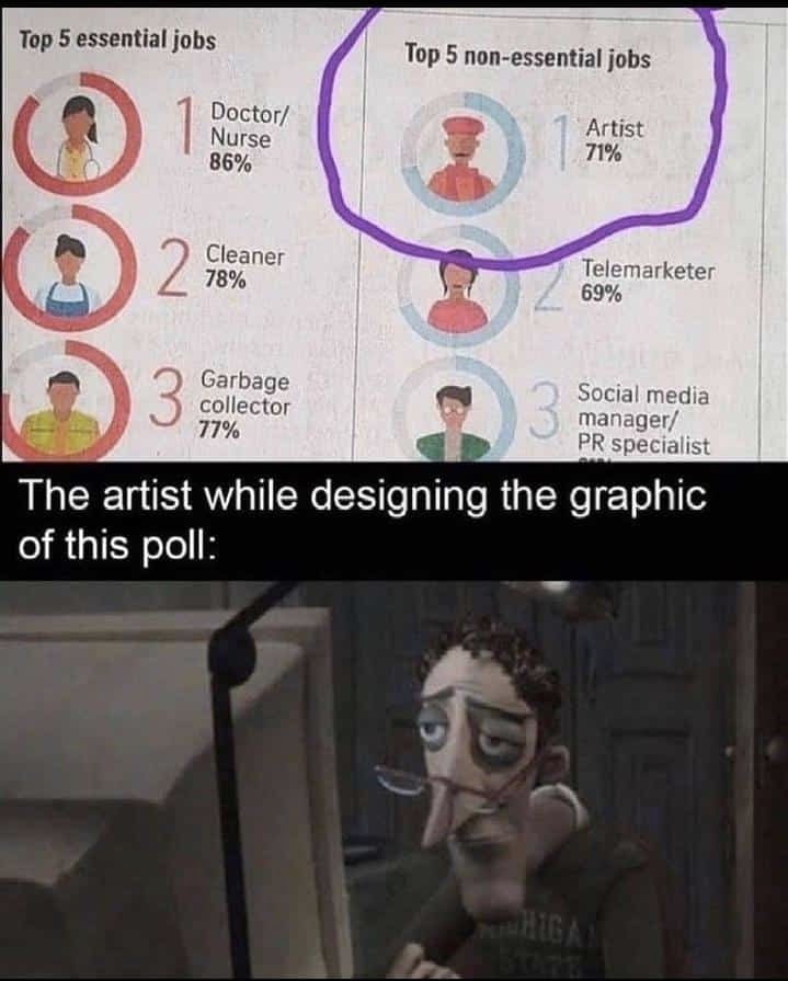 Тор 5 essential jobs Top 5 non-essential jobs Doctor/ Artist 71% i Cleaner Telemarketer 8% 69% Garbage collector Social media 77% Mar падег/ specialist The artist while the graphic of this poll: