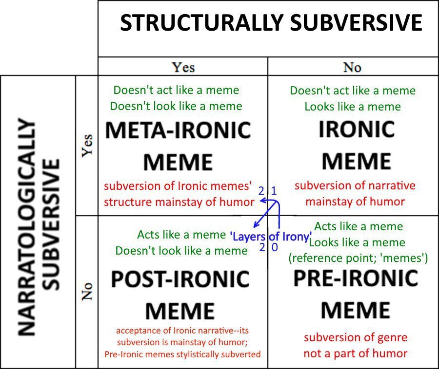 STRUCTURALLY SUBVERSIVE Doesn't act like a meme Doesn't act like a meme Doesn't look like a meme Looks like a meme META-IRONIC IRONIC МЕМЕ МЕМЕ subversion of Ironic memes' subversion of narrative On s