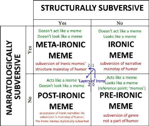 STRUCTURALLY SUBVERSIVE Doesn't act like a meme Doesn't act like a meme Doesn't look like a meme Looks like a meme META-IRONIC IRONIC МЕМЕ МЕМЕ subversion of Ironic memes' subversion of narrative On s