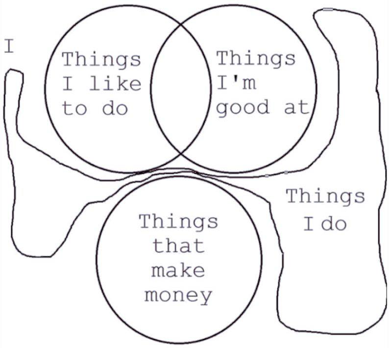 Things Things I like to good at Things that make money