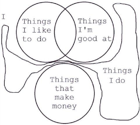 Things Things I like to good at Things that make money