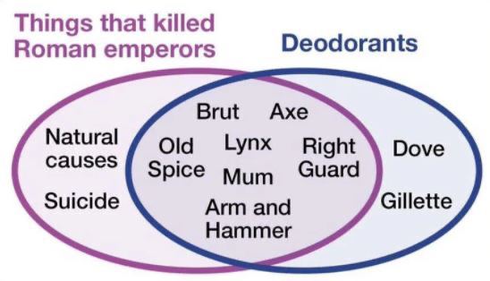 Things that killed Roman emperors Deodorants Brut Axe Natural Lynx causes Right Dove Spice Guard Suicide Arm and Gillette Hammer